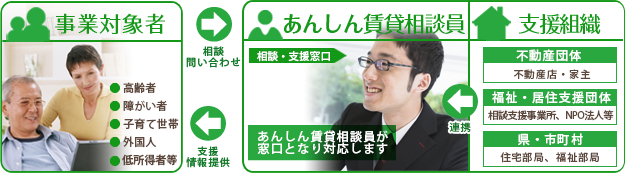 あんしん賃貸支援事業の内容